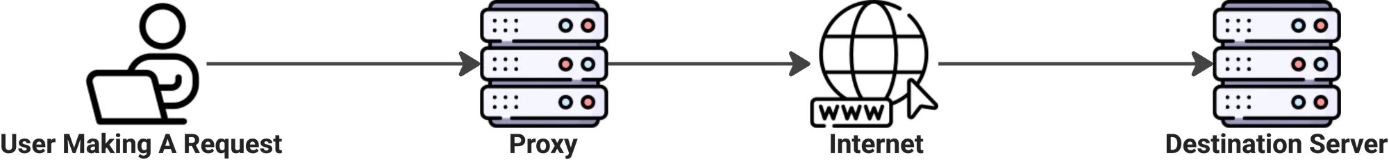 A forward proxy forwards requests from a client to a destination on the Internet.