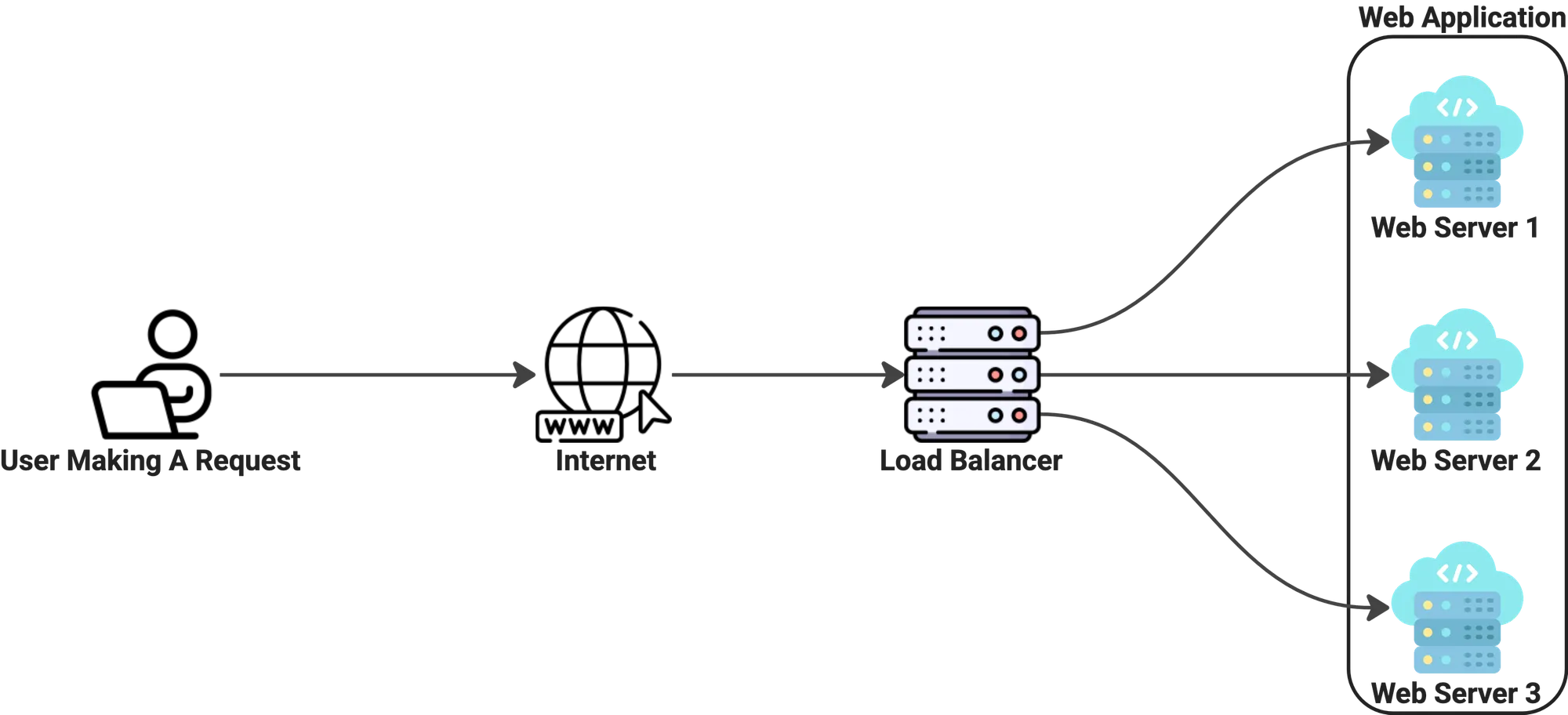 A user request travels through the Internet to a load balancer, which distributes traffic across three web servers.