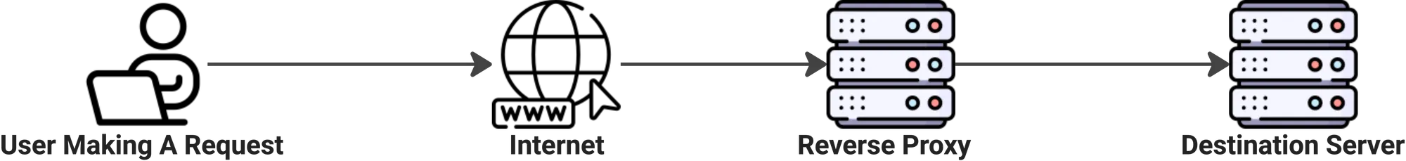 A reverse proxy receives requests from the Internet and routes them to an internal destination server.